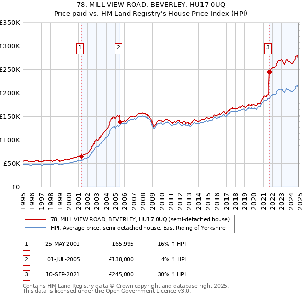 78, MILL VIEW ROAD, BEVERLEY, HU17 0UQ: Price paid vs HM Land Registry's House Price Index