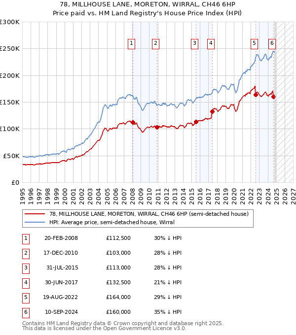 78, MILLHOUSE LANE, MORETON, WIRRAL, CH46 6HP: Price paid vs HM Land Registry's House Price Index