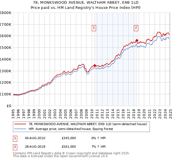 78, MONKSWOOD AVENUE, WALTHAM ABBEY, EN9 1LD: Price paid vs HM Land Registry's House Price Index