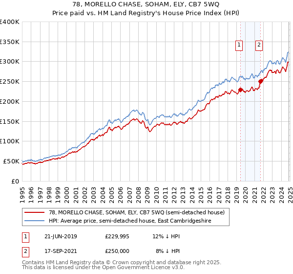 78, MORELLO CHASE, SOHAM, ELY, CB7 5WQ: Price paid vs HM Land Registry's House Price Index