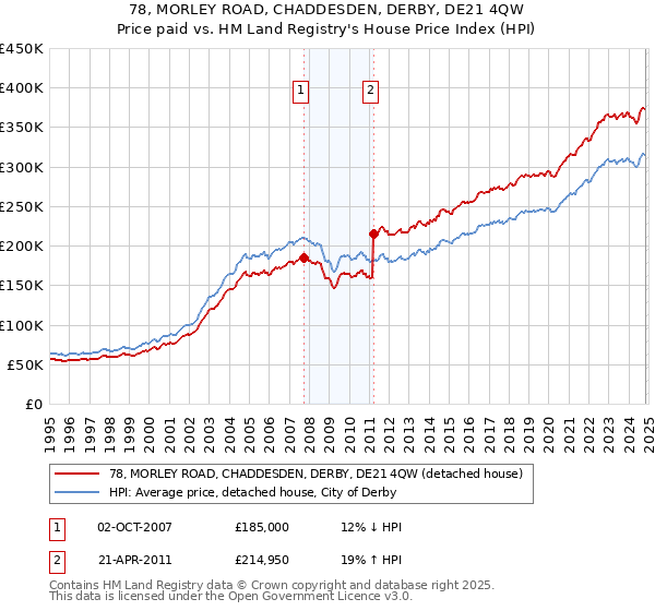 78, MORLEY ROAD, CHADDESDEN, DERBY, DE21 4QW: Price paid vs HM Land Registry's House Price Index