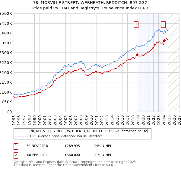 78, MORVILLE STREET, WEBHEATH, REDDITCH, B97 5GZ: Price paid vs HM Land Registry's House Price Index