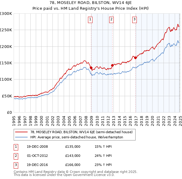 78, MOSELEY ROAD, BILSTON, WV14 6JE: Price paid vs HM Land Registry's House Price Index