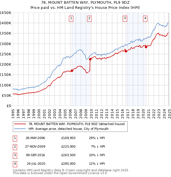 78, MOUNT BATTEN WAY, PLYMOUTH, PL9 9DZ: Price paid vs HM Land Registry's House Price Index