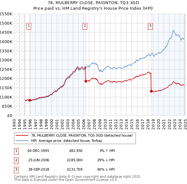 78, MULBERRY CLOSE, PAIGNTON, TQ3 3GD: Price paid vs HM Land Registry's House Price Index