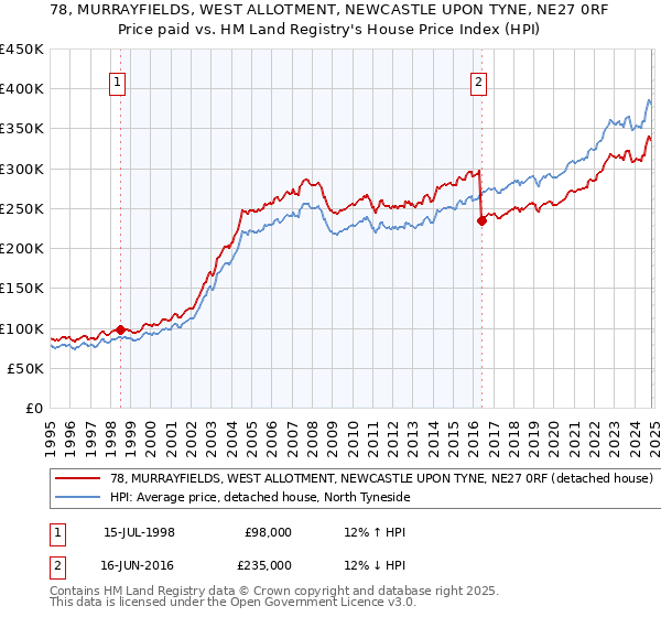 78, MURRAYFIELDS, WEST ALLOTMENT, NEWCASTLE UPON TYNE, NE27 0RF: Price paid vs HM Land Registry's House Price Index