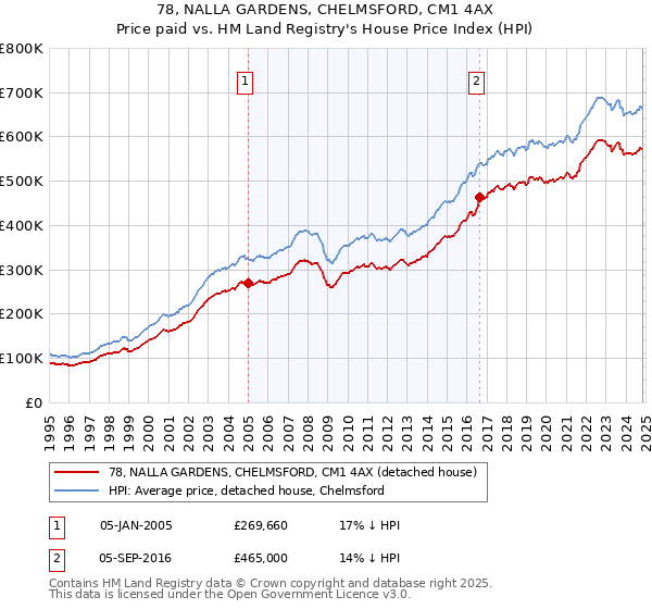 78, NALLA GARDENS, CHELMSFORD, CM1 4AX: Price paid vs HM Land Registry's House Price Index