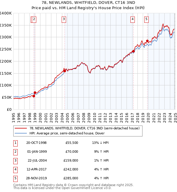 78, NEWLANDS, WHITFIELD, DOVER, CT16 3ND: Price paid vs HM Land Registry's House Price Index