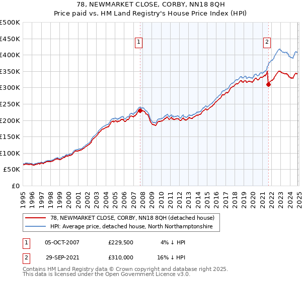 78, NEWMARKET CLOSE, CORBY, NN18 8QH: Price paid vs HM Land Registry's House Price Index