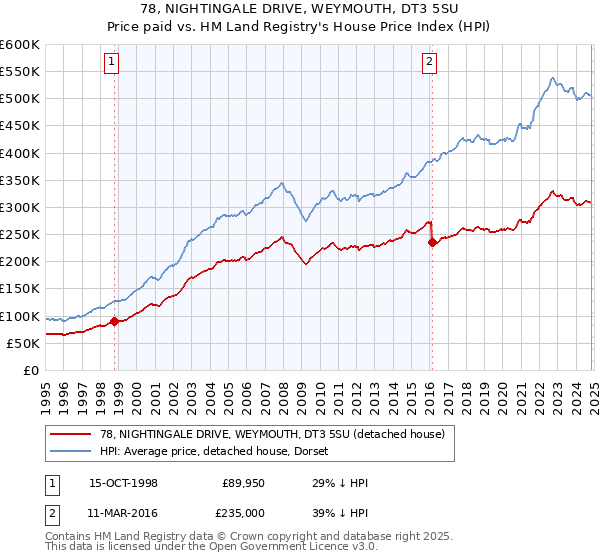 78, NIGHTINGALE DRIVE, WEYMOUTH, DT3 5SU: Price paid vs HM Land Registry's House Price Index