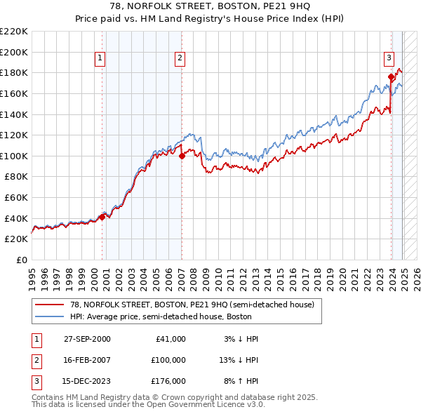 78, NORFOLK STREET, BOSTON, PE21 9HQ: Price paid vs HM Land Registry's House Price Index