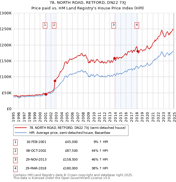 78, NORTH ROAD, RETFORD, DN22 7XJ: Price paid vs HM Land Registry's House Price Index