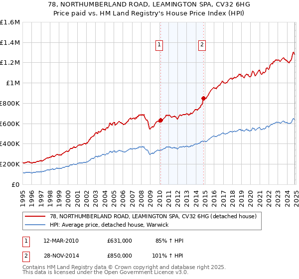 78, NORTHUMBERLAND ROAD, LEAMINGTON SPA, CV32 6HG: Price paid vs HM Land Registry's House Price Index