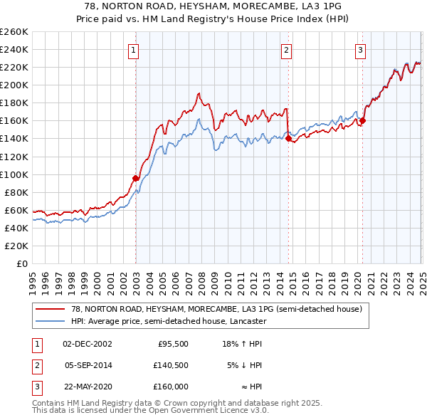 78, NORTON ROAD, HEYSHAM, MORECAMBE, LA3 1PG: Price paid vs HM Land Registry's House Price Index