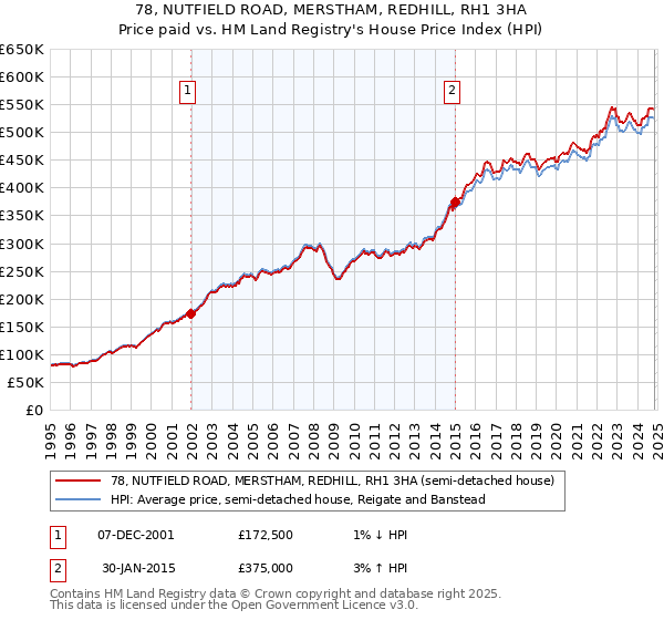 78, NUTFIELD ROAD, MERSTHAM, REDHILL, RH1 3HA: Price paid vs HM Land Registry's House Price Index