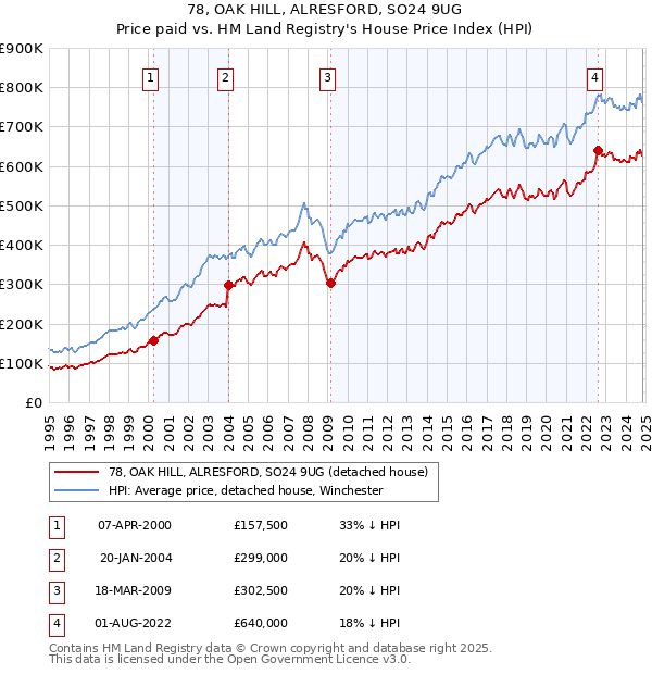 78, OAK HILL, ALRESFORD, SO24 9UG: Price paid vs HM Land Registry's House Price Index