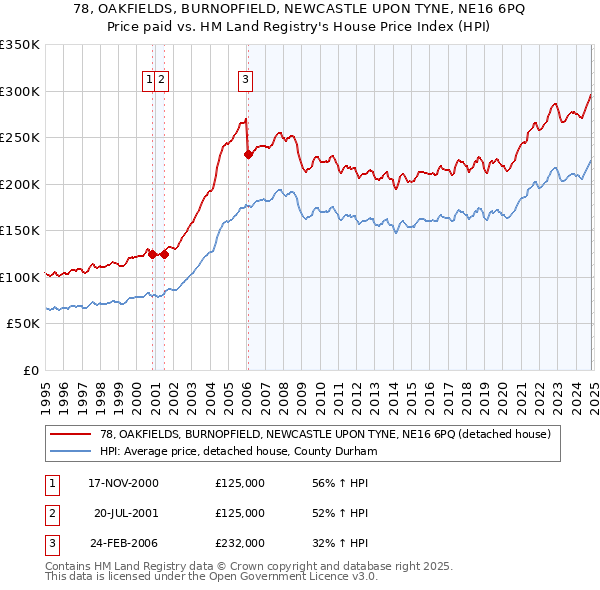 78, OAKFIELDS, BURNOPFIELD, NEWCASTLE UPON TYNE, NE16 6PQ: Price paid vs HM Land Registry's House Price Index