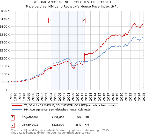 78, OAKLANDS AVENUE, COLCHESTER, CO3 9ET: Price paid vs HM Land Registry's House Price Index