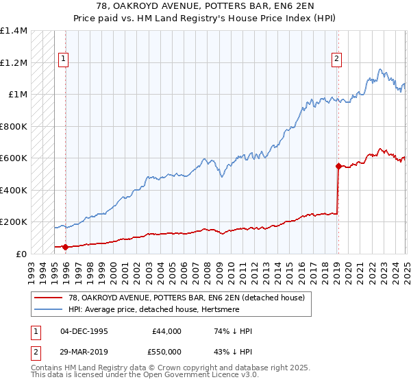 78, OAKROYD AVENUE, POTTERS BAR, EN6 2EN: Price paid vs HM Land Registry's House Price Index