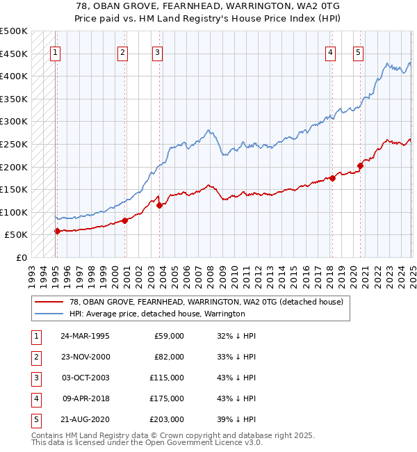 78, OBAN GROVE, FEARNHEAD, WARRINGTON, WA2 0TG: Price paid vs HM Land Registry's House Price Index