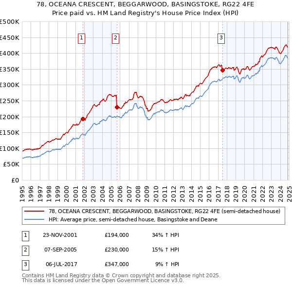 78, OCEANA CRESCENT, BEGGARWOOD, BASINGSTOKE, RG22 4FE: Price paid vs HM Land Registry's House Price Index