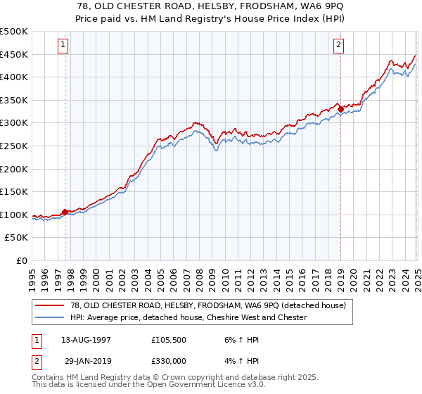 78, OLD CHESTER ROAD, HELSBY, FRODSHAM, WA6 9PQ: Price paid vs HM Land Registry's House Price Index