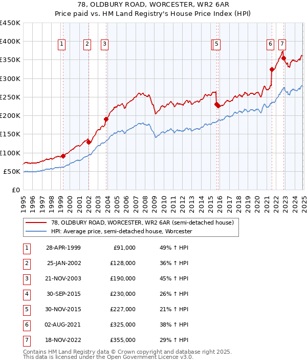 78, OLDBURY ROAD, WORCESTER, WR2 6AR: Price paid vs HM Land Registry's House Price Index