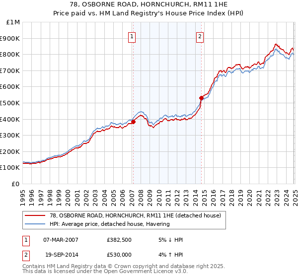 78, OSBORNE ROAD, HORNCHURCH, RM11 1HE: Price paid vs HM Land Registry's House Price Index