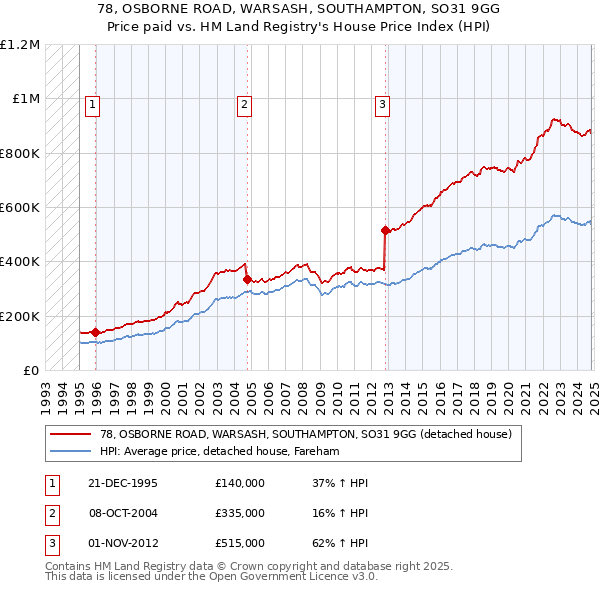 78, OSBORNE ROAD, WARSASH, SOUTHAMPTON, SO31 9GG: Price paid vs HM Land Registry's House Price Index