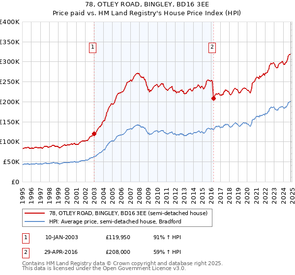 78, OTLEY ROAD, BINGLEY, BD16 3EE: Price paid vs HM Land Registry's House Price Index