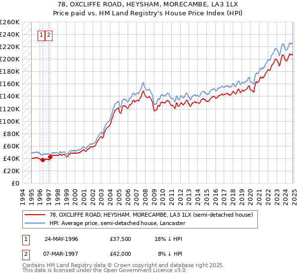 78, OXCLIFFE ROAD, HEYSHAM, MORECAMBE, LA3 1LX: Price paid vs HM Land Registry's House Price Index