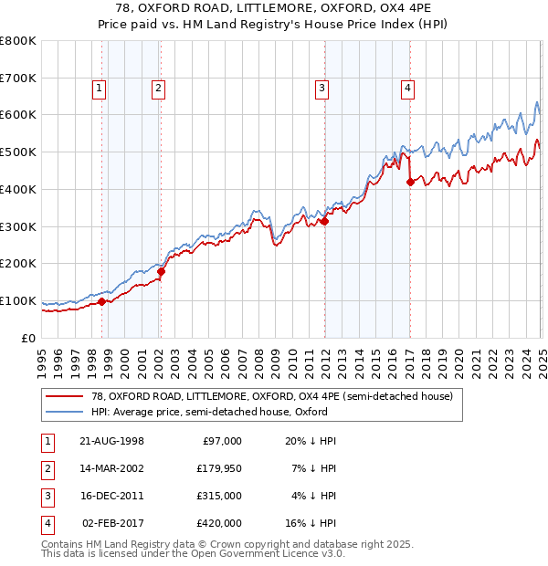 78, OXFORD ROAD, LITTLEMORE, OXFORD, OX4 4PE: Price paid vs HM Land Registry's House Price Index