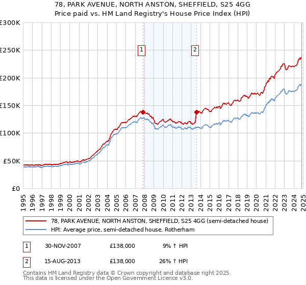 78, PARK AVENUE, NORTH ANSTON, SHEFFIELD, S25 4GG: Price paid vs HM Land Registry's House Price Index