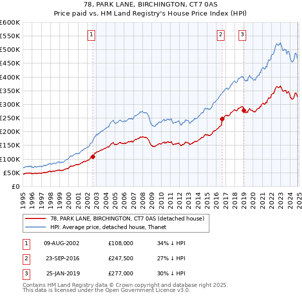 78, PARK LANE, BIRCHINGTON, CT7 0AS: Price paid vs HM Land Registry's House Price Index