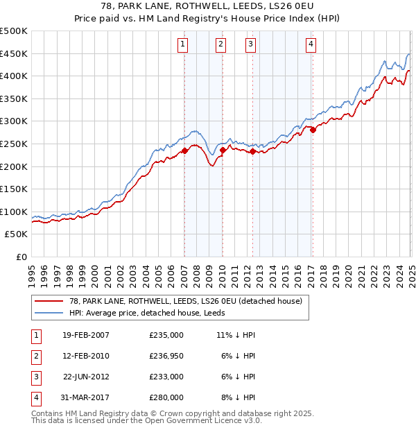 78, PARK LANE, ROTHWELL, LEEDS, LS26 0EU: Price paid vs HM Land Registry's House Price Index