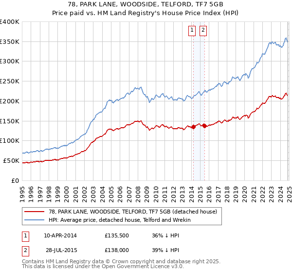 78, PARK LANE, WOODSIDE, TELFORD, TF7 5GB: Price paid vs HM Land Registry's House Price Index