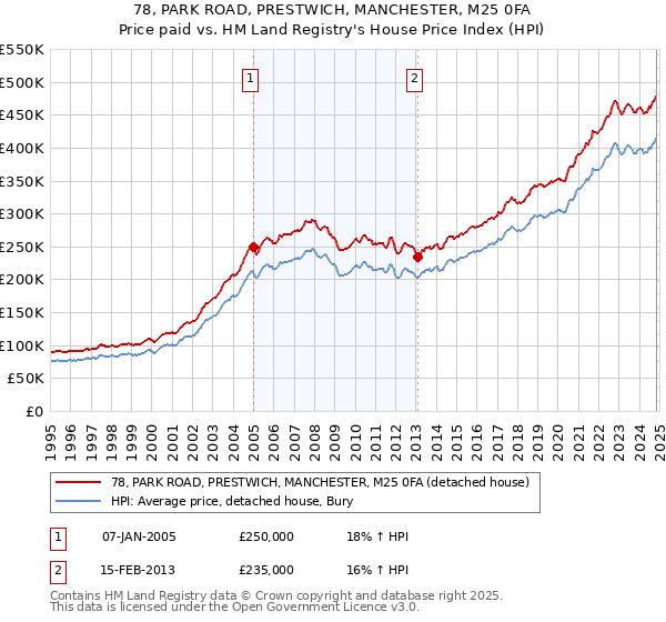 78, PARK ROAD, PRESTWICH, MANCHESTER, M25 0FA: Price paid vs HM Land Registry's House Price Index