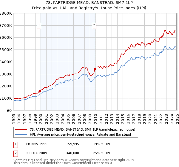 78, PARTRIDGE MEAD, BANSTEAD, SM7 1LP: Price paid vs HM Land Registry's House Price Index