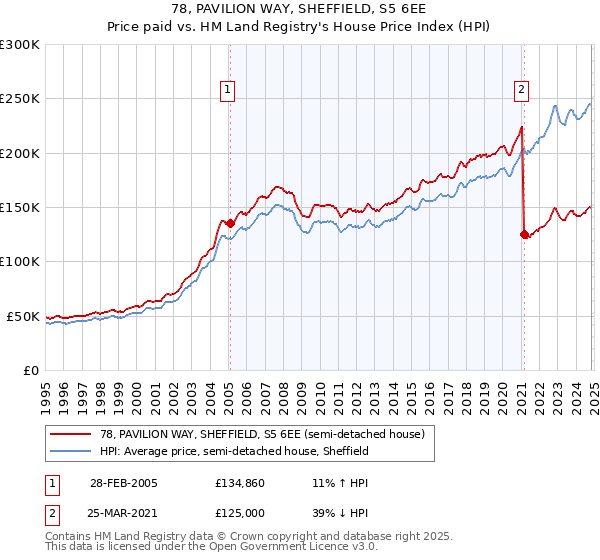 78, PAVILION WAY, SHEFFIELD, S5 6EE: Price paid vs HM Land Registry's House Price Index