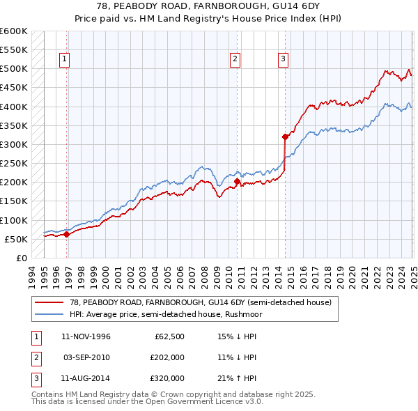 78, PEABODY ROAD, FARNBOROUGH, GU14 6DY: Price paid vs HM Land Registry's House Price Index