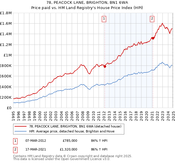 78, PEACOCK LANE, BRIGHTON, BN1 6WA: Price paid vs HM Land Registry's House Price Index