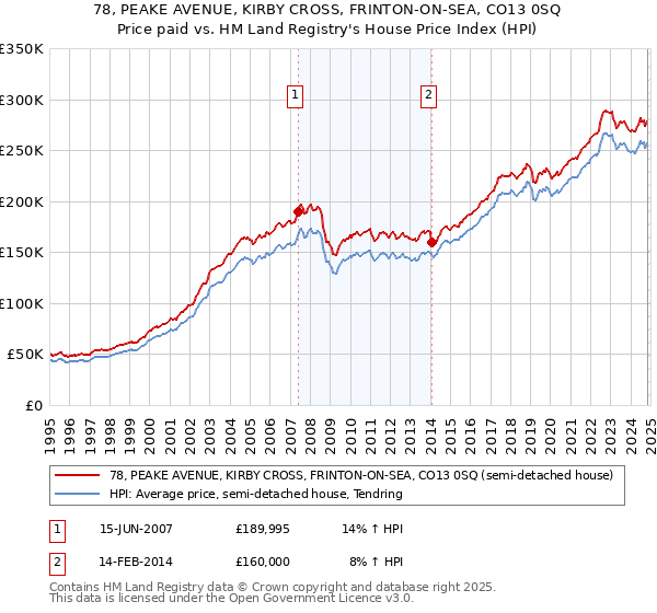 78, PEAKE AVENUE, KIRBY CROSS, FRINTON-ON-SEA, CO13 0SQ: Price paid vs HM Land Registry's House Price Index