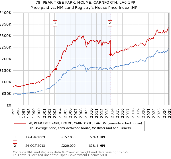 78, PEAR TREE PARK, HOLME, CARNFORTH, LA6 1PP: Price paid vs HM Land Registry's House Price Index