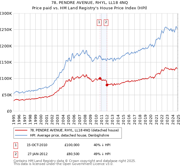 78, PENDRE AVENUE, RHYL, LL18 4NQ: Price paid vs HM Land Registry's House Price Index