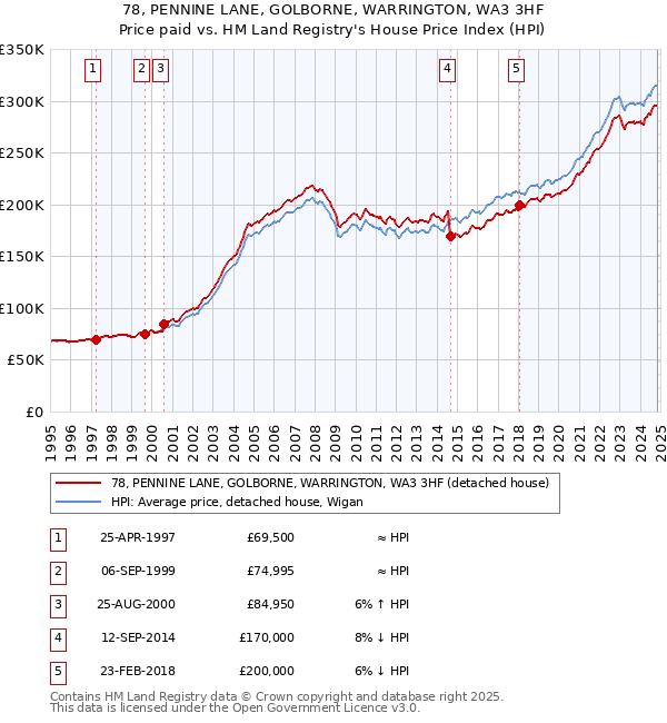 78, PENNINE LANE, GOLBORNE, WARRINGTON, WA3 3HF: Price paid vs HM Land Registry's House Price Index