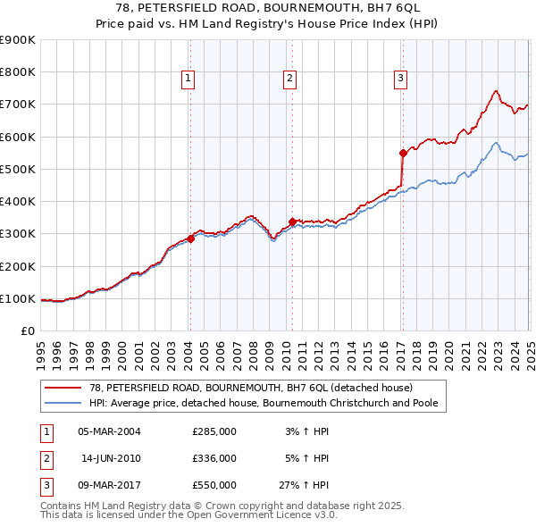 78, PETERSFIELD ROAD, BOURNEMOUTH, BH7 6QL: Price paid vs HM Land Registry's House Price Index