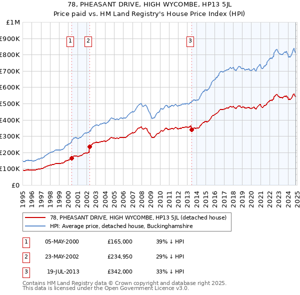 78, PHEASANT DRIVE, HIGH WYCOMBE, HP13 5JL: Price paid vs HM Land Registry's House Price Index