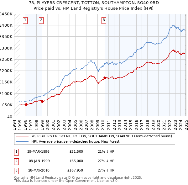 78, PLAYERS CRESCENT, TOTTON, SOUTHAMPTON, SO40 9BD: Price paid vs HM Land Registry's House Price Index