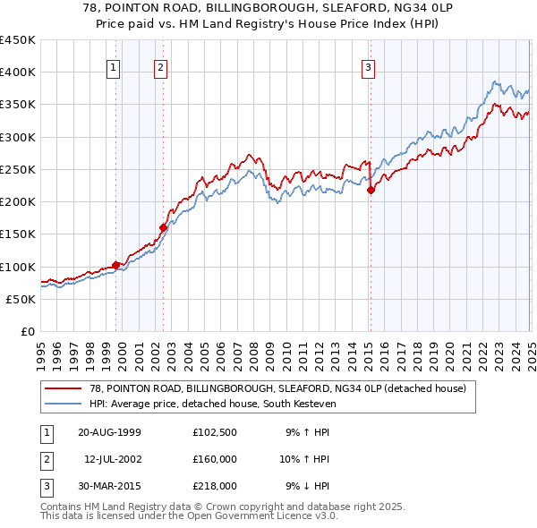 78, POINTON ROAD, BILLINGBOROUGH, SLEAFORD, NG34 0LP: Price paid vs HM Land Registry's House Price Index