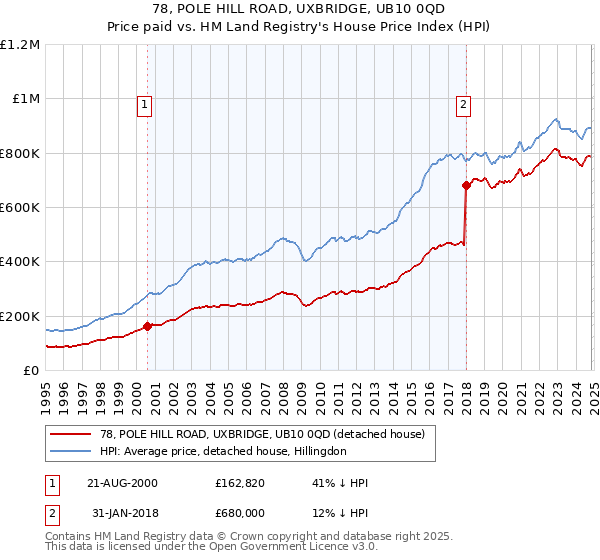 78, POLE HILL ROAD, UXBRIDGE, UB10 0QD: Price paid vs HM Land Registry's House Price Index